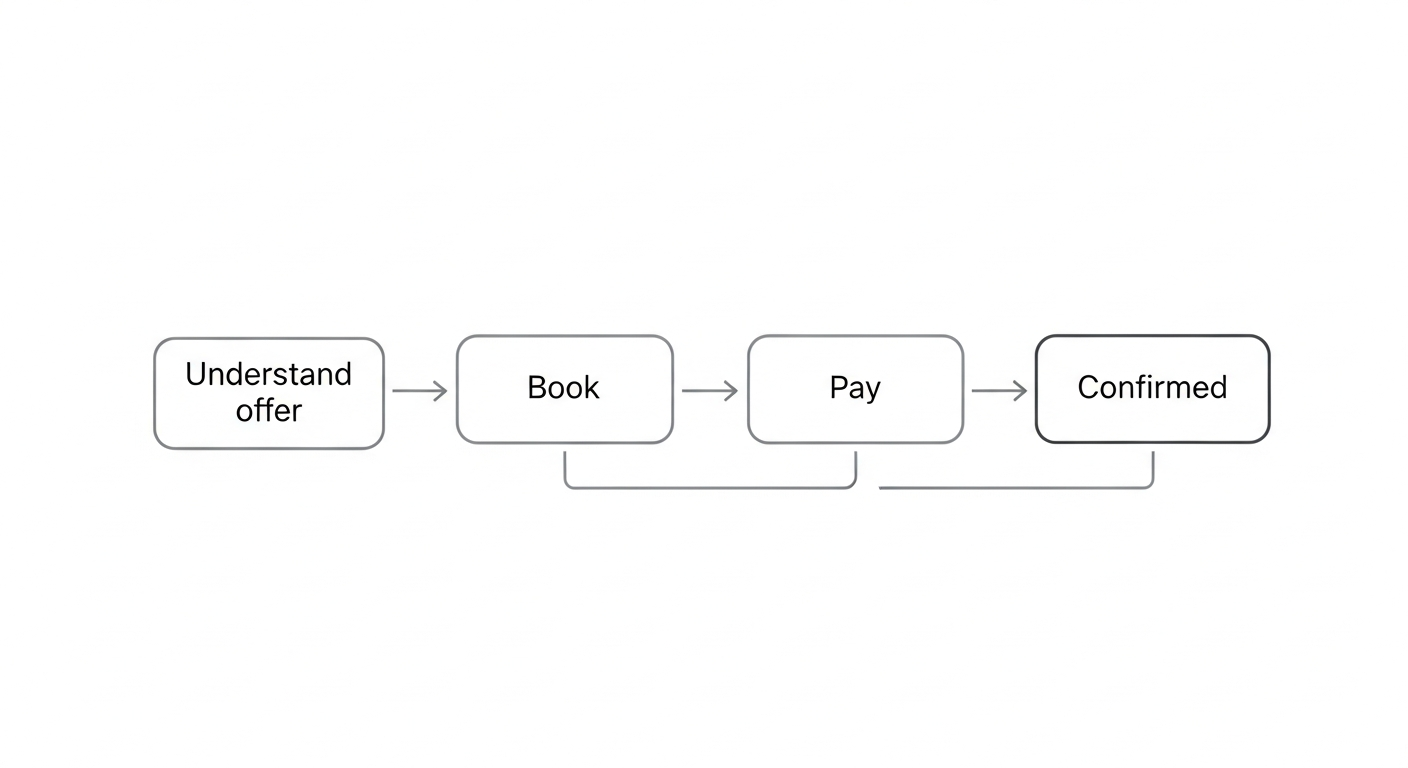 Simple flow diagram showing: Understand offer, Book, Pay, Confirmed