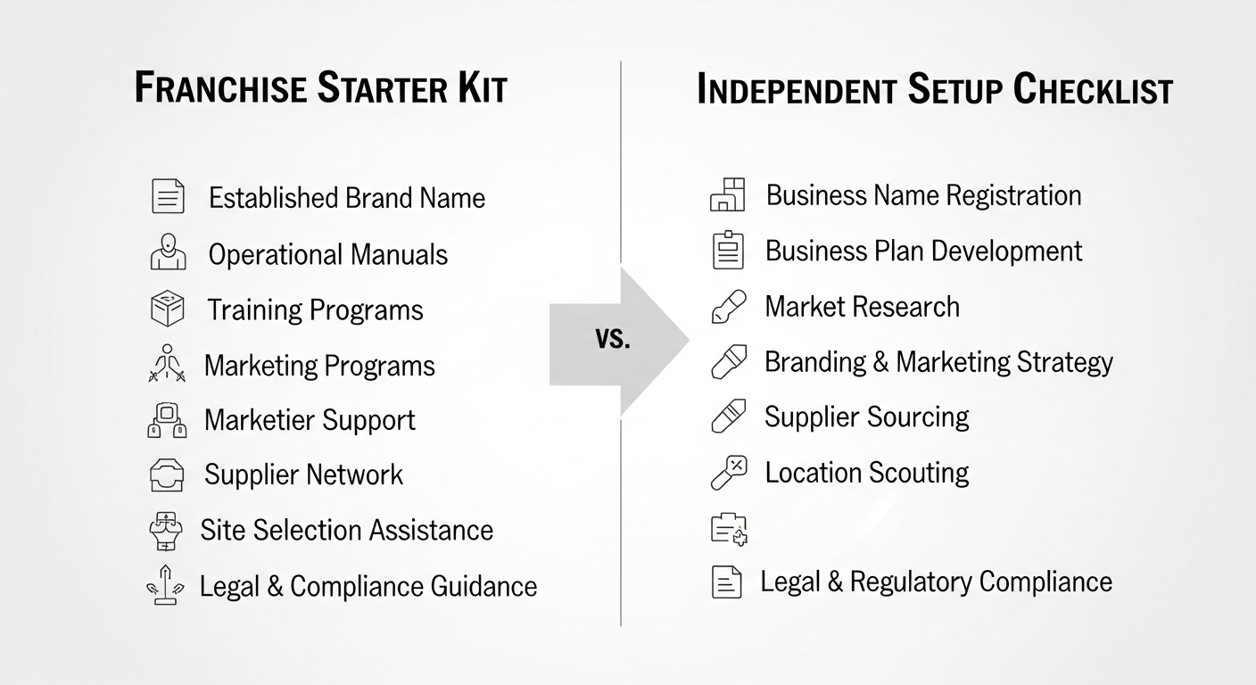 Diagram comparing franchise starter kit vs independent setup checklist
